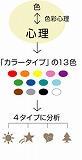 カラータイプアドバイザー認定講座　【オンライン受講可】の教室風景・作品